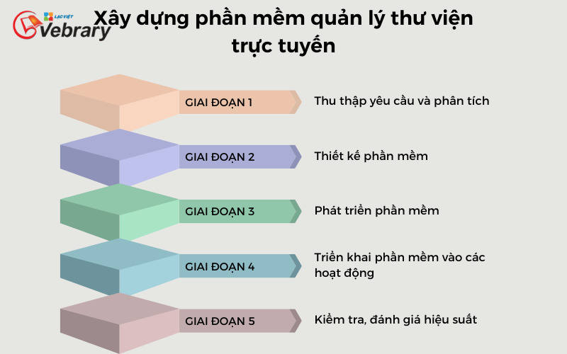 xây dựng phần mềm quản lý thư viện